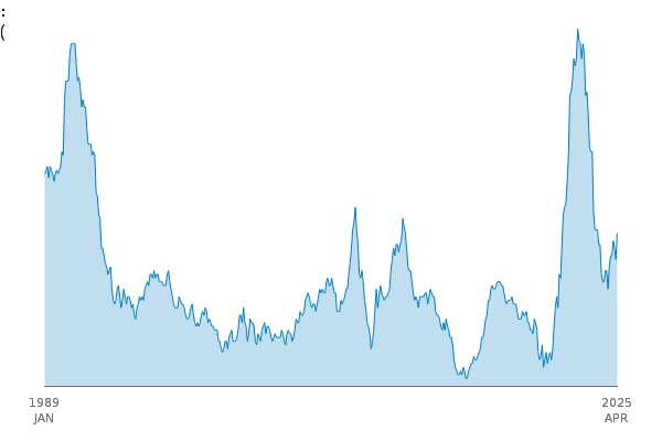 CPIH ANNUAL RATE 00: ALL ITEMS 2015=100 between
            1989 JAN and 2025 APR
            
            